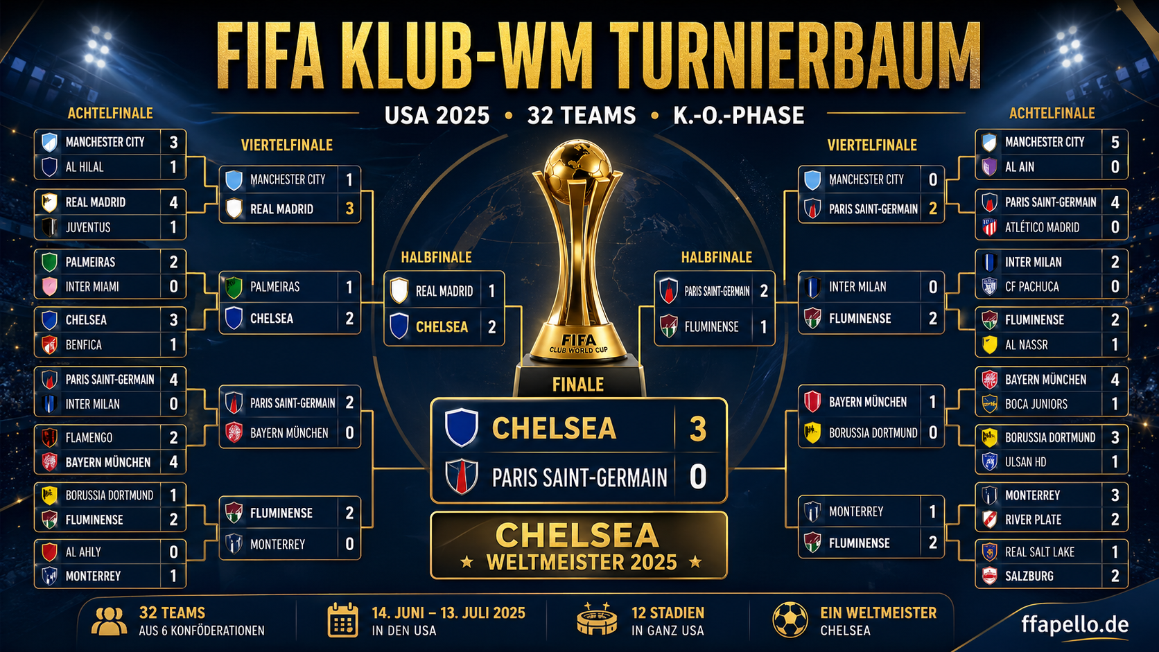 fifa klub-wm turnierbäume