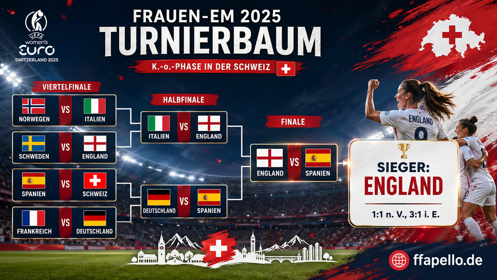 Fußball-Europameisterschaft der Frauen 2025 Turnierbäume