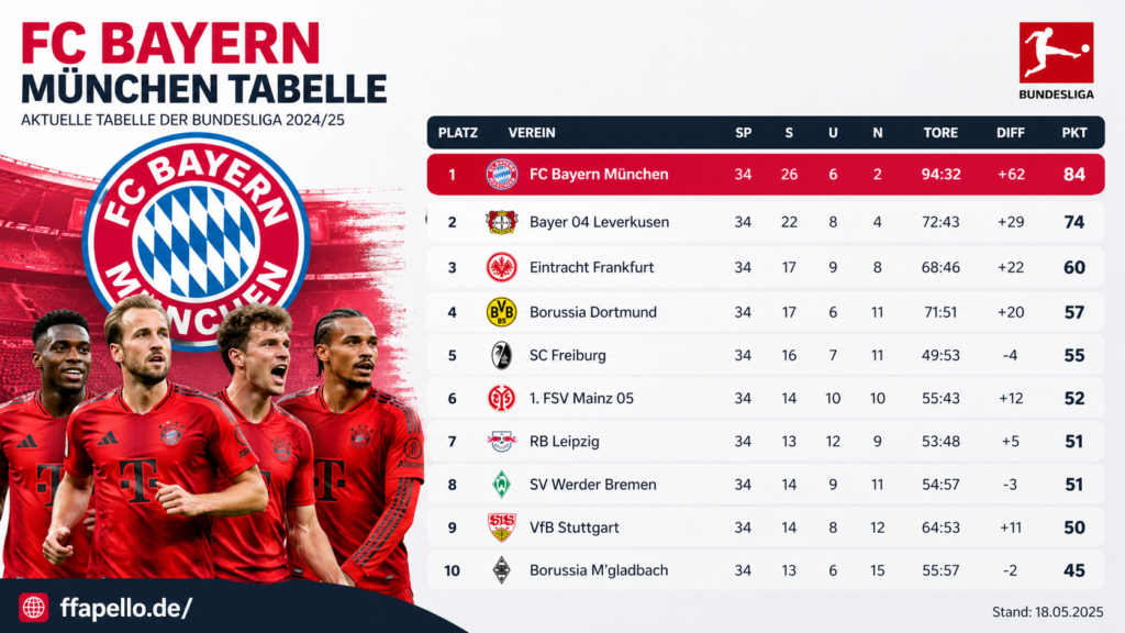 Teilnehmer: FC Bayern München Tabelle
