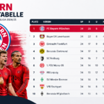 Teilnehmer: FC Bayern München Tabelle